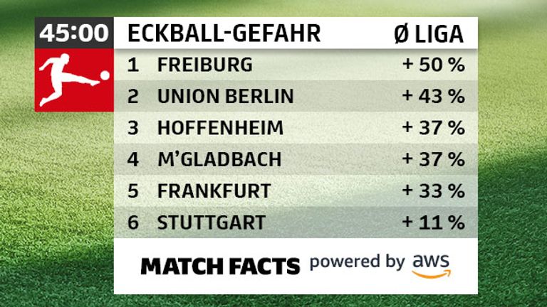 Bundesliga Match Facts: Eckballgefahr