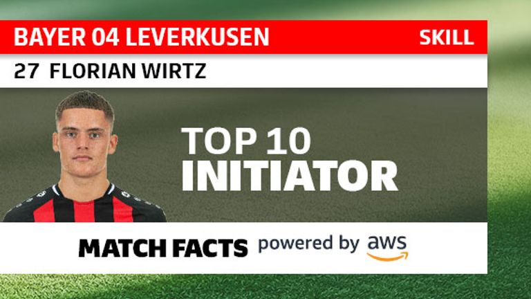 Bundesliga Match Facts: Initiator Floria Wirtz