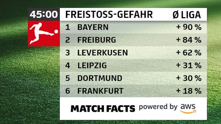 Bundesliga Match Facts: Freistossgefahr