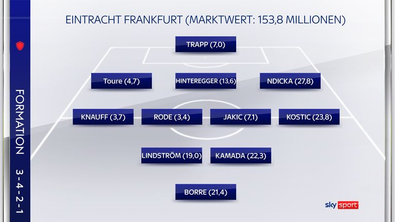 Die voraussichtliche Frankfurt-Aufstellung inklusive Marktwerten in Millionen Euro.