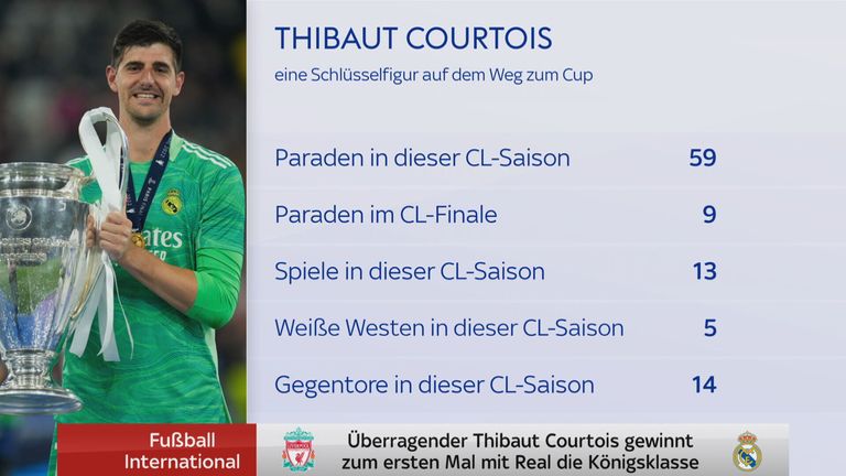 Statistieken van Real doelman Thibaut Courtois in het Champions League-seizoen 2021/22.