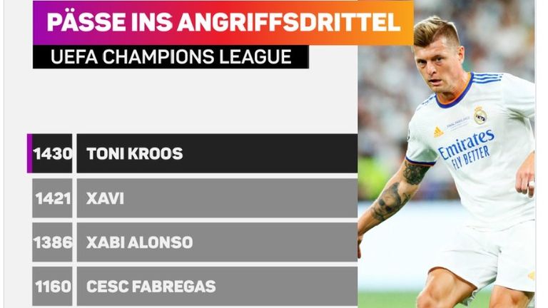 Toni Kroos stellte mit 1430 Pässen ins Angriffsdrittel einen neuen Rekord auf.