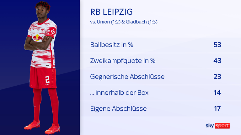 Die Statistik von RB Leipzig bei den letzten beiden Niederlagen spricht Bände.