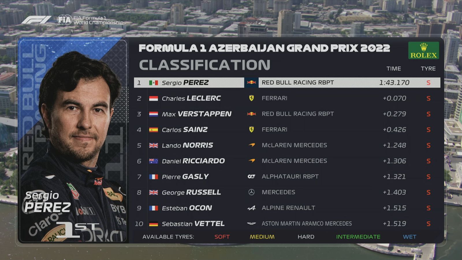 Bildergalerie Formel 1 Ergebnisse 3. Freies Training GP von Aserbaidschan Formel 1 News Bildergalerie Formel 1 Ergebnisse 3. Freies Training GP von Aserbaidschan Formel 1 News