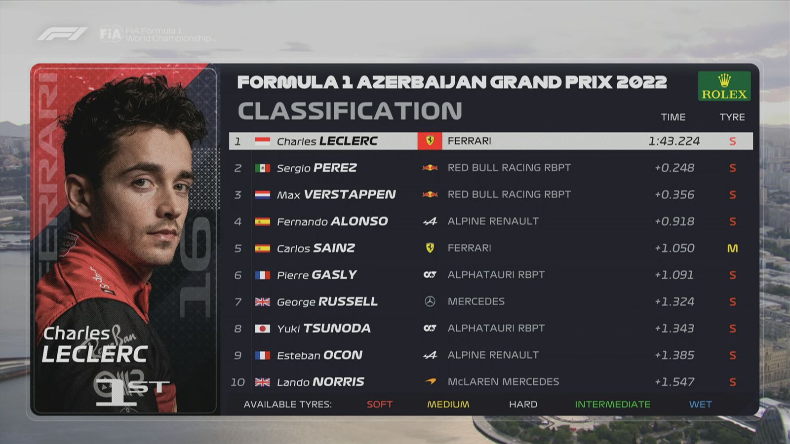 Formel 1 Baku Ergebnisse