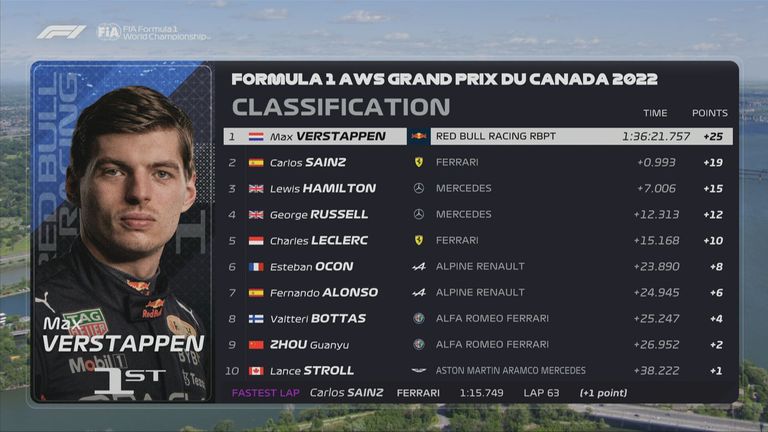 Die Ergebnisse des GP von Kanada im Überblick.
