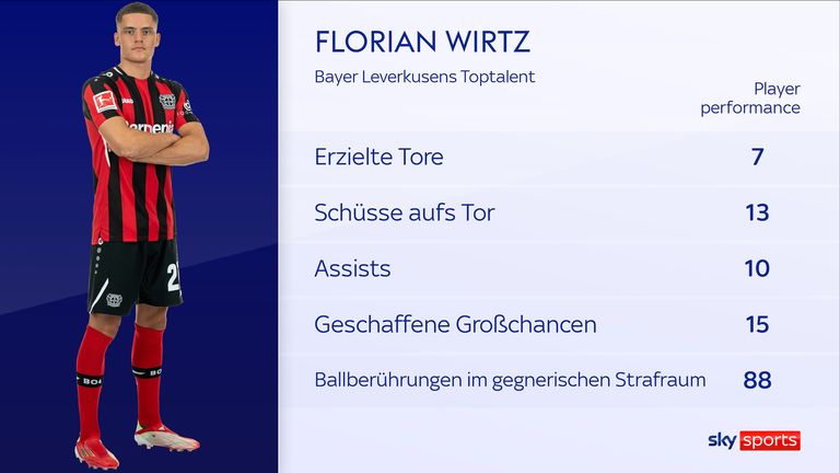 Die Statistiken von Florian Wirtz in der Saison 2021/22. 