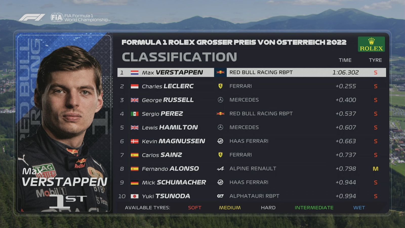 Bildergalerie Formel 1 Ergebnisse 1. Freies Training in Spielberg Formel 1 News Sky Sport Bildergalerie Formel 1 Ergebnisse 1. Freies Training in Spielberg Formel 1 News Sky Sport
