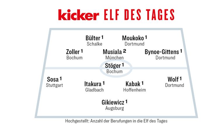 Kicker Elf des Tages - 2. Spieltag