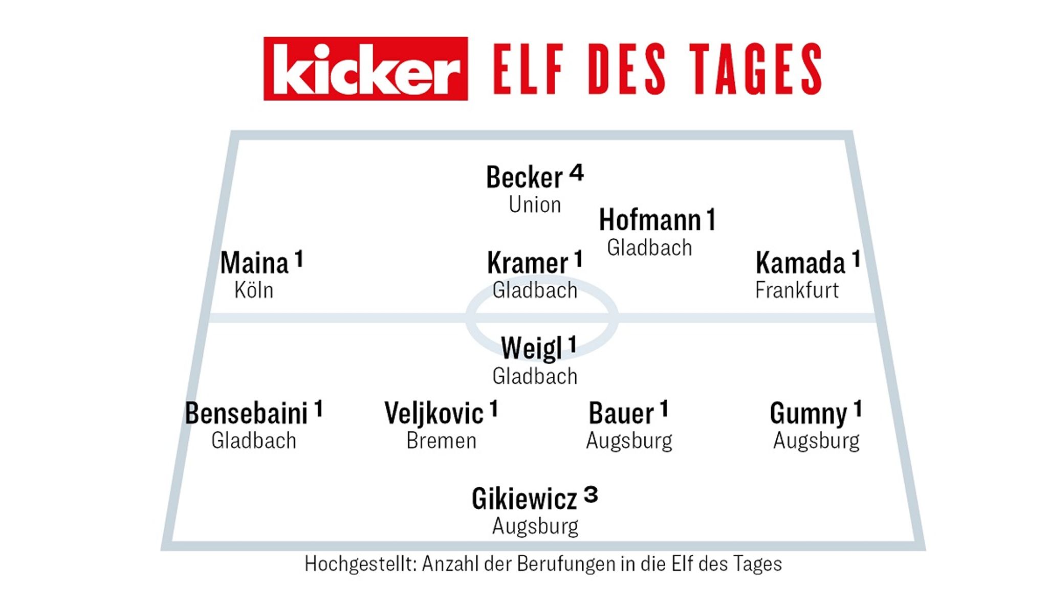 Die Kicker Elf des Tages bei skysport.de Das sind die besten Spieler