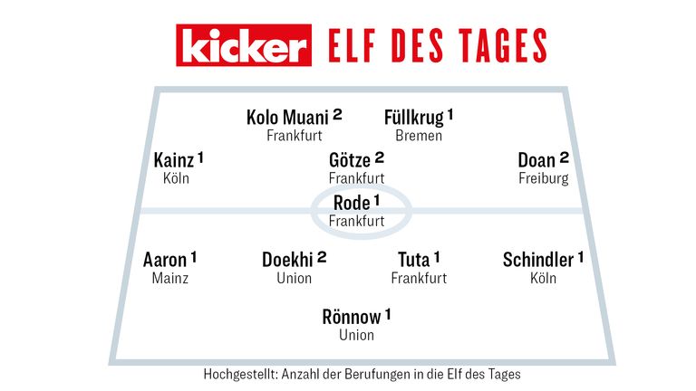 Kicker Elf des Tages - 5. Spieltag.