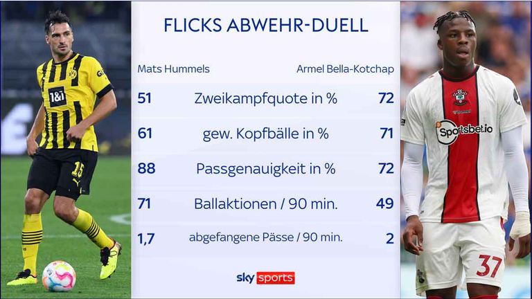 Mats Hummels and Armel Bella-Kotchap in the data comparison.
