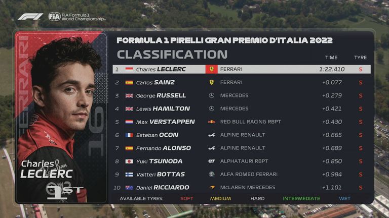 Risultati FP1 in Italia.