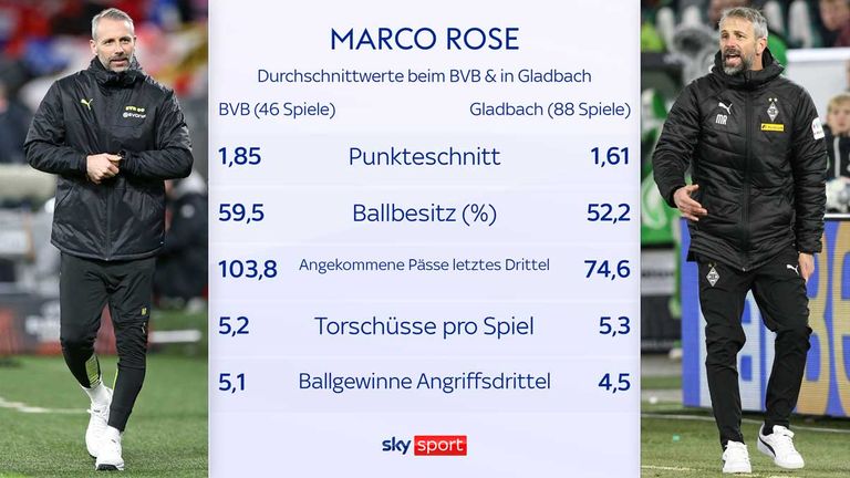 Die Zahlen von Marco Rose bei seinen vergangenen beiden Stationen in Dortmund und Gladbach.