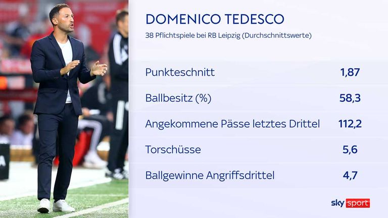 Die Zahlen von Domenico Tedesco bei RB Leipzig.