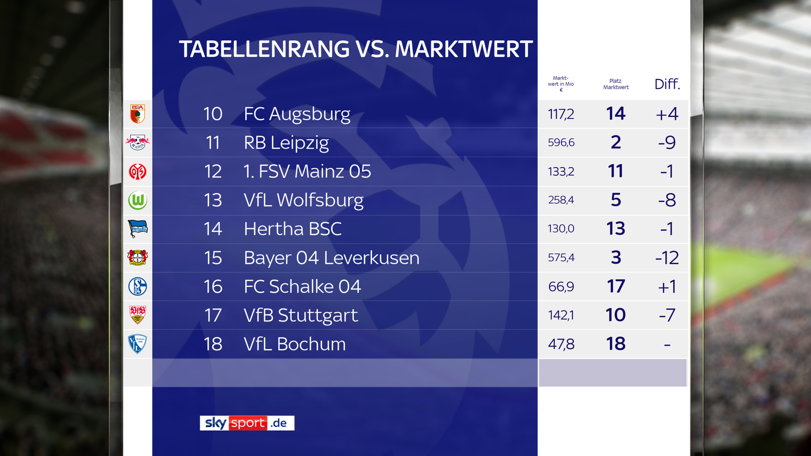 Bundesliga: Echte Tabelle Vs. Marktwert - Wer Liefert Am Besten ...