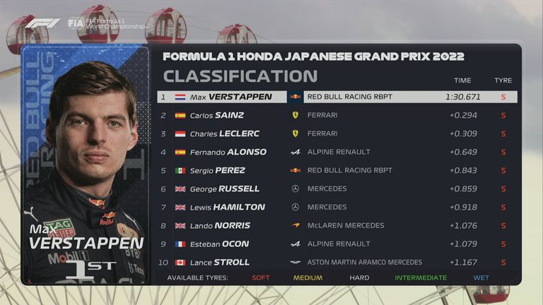 Das FP3-Ergebnis in Suzuka.