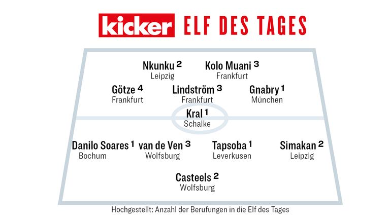 Die Kicker Elf des 14. Spieltages.