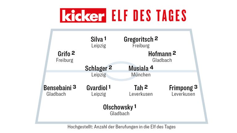Die Kicker Elf des 15. Spieltages.