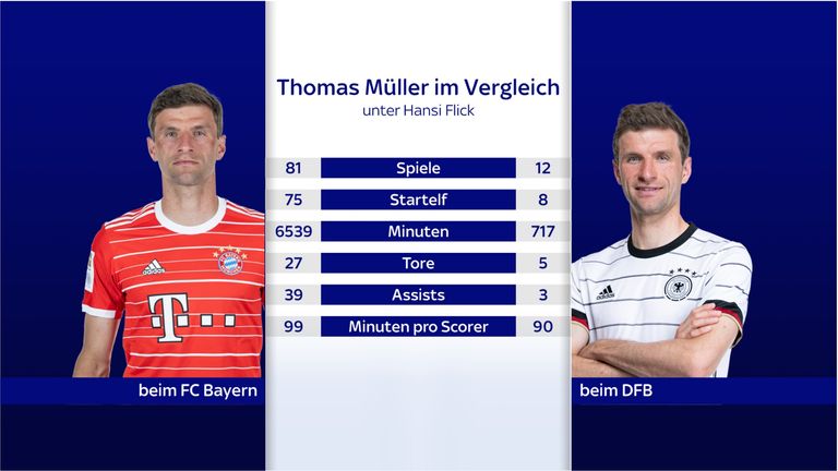 Thomas Müller im FCB- und DFB-Vergleich.