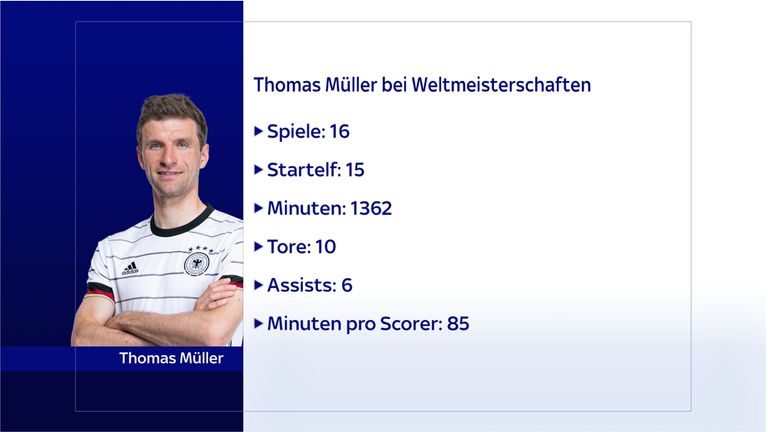 Thomas Müller glänzt bei seinen bisherigen Weltmeisterschaften.