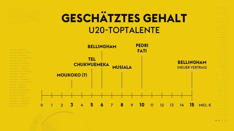 Vergleich der Gehälter der U20-Toptalente.