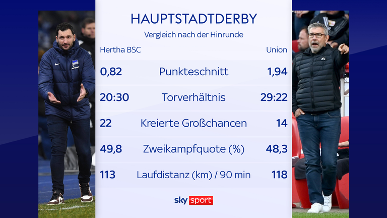 Der Hinrunden-Vergleich zwischen Hertha BSC und Union Berlin in Zahlen.