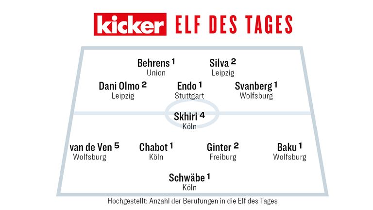 Hier präsentieren wir Euch nach jedem Bundesliga-Spieltag die Kicker Elf des Tages. 
