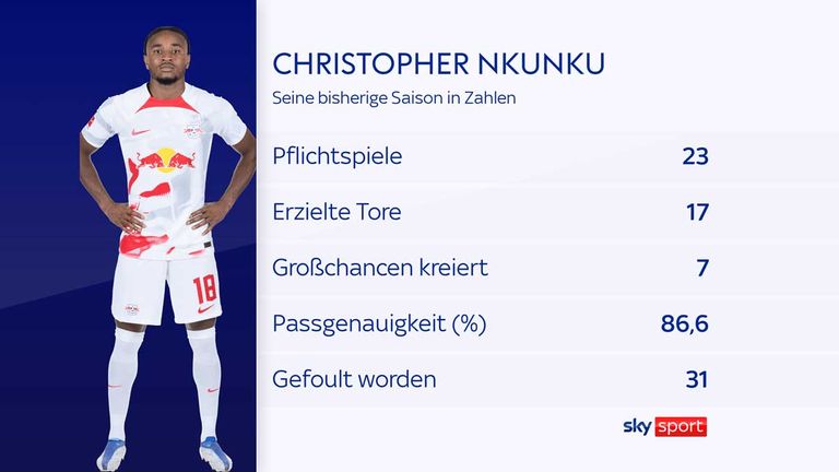 Die bisherigen Statistiken von Christopher Nkunku in der Saison 2022/23 - Stand 13. Januar 2023.