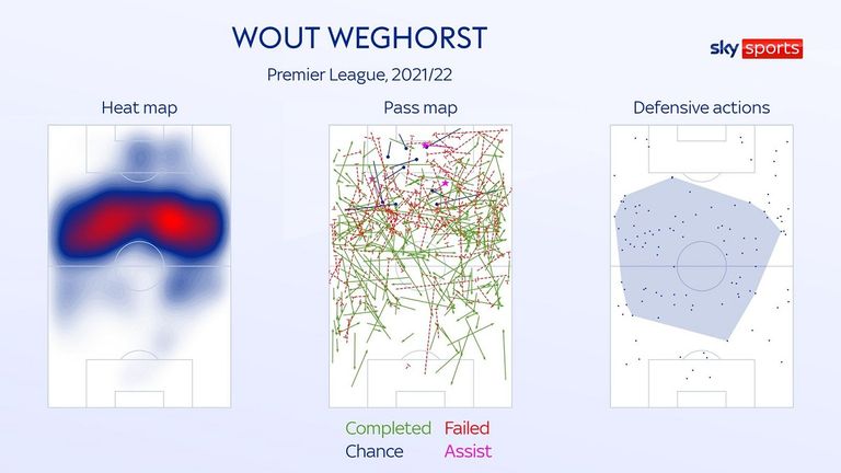 Wout Weghorsts Leistungsgrafiken von seiner Zeit beim FC Burnley.