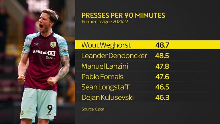 Wout Weghorst Pressing-Statistik während seiner Premier-League-Zeit beim FC Burnley.