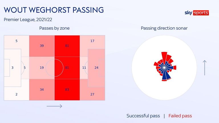 Wout Weghorsts Pass-Statistiken in seiner Zeit beim FC Burnley. 