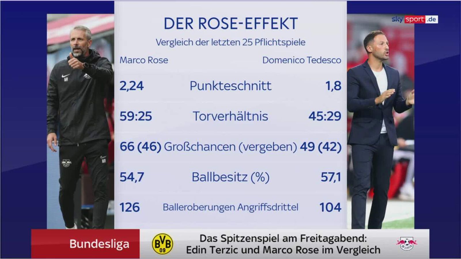 RB Leipzig: Das Macht Marco Rose Im Vergleich Zu Domenico Tedesco ...