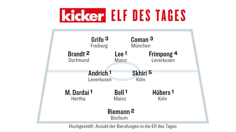 Die Kicker-Elf des 20. Spieltags.