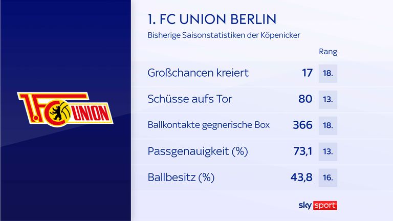 Union Berlin läuft  der Bundesliga-Spitzengruppe in gleich  mehreren Statistiken weit hinterher.