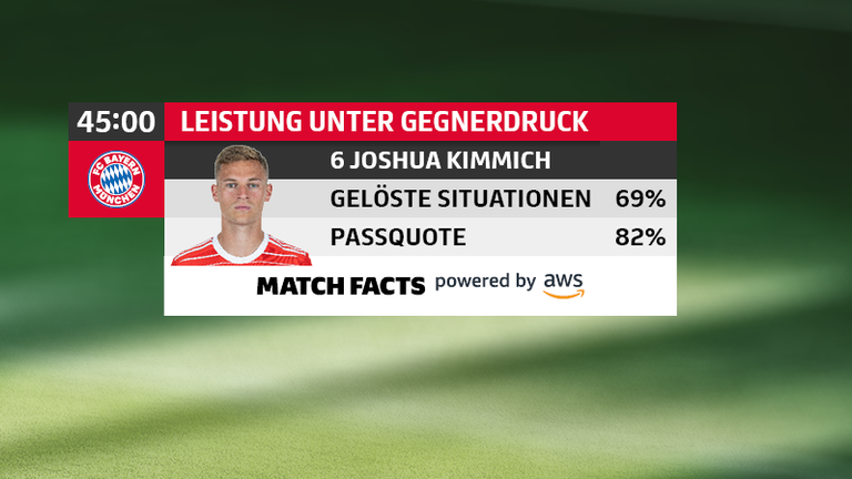 Mit dem Bundesliga Match Fact "Leistung unter Gegnerdruck" richtet sich der Fokus auf genau die Spieler, die sich erfolgreich aus Pressingsituationen befreien können, ohne den Ball zu verlieren.