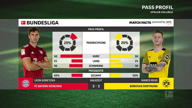 Mithilfe dieses Match Facts erfahren Fans mehr über die Passentscheidungen eines Spielers oder einer Mannschaft.