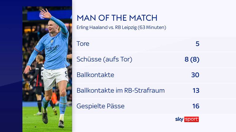 City-Star Erling Haaland lieferte beim 7:0 gegen Leipzig eine Galavorstellung ab.