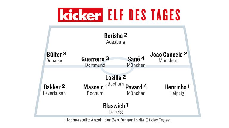 Die Kicker Elf des 24. Spieltages (Bildquelle kicker).