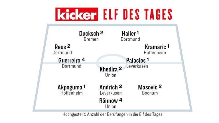 Die Kicker-Elf des 25. Spieltags (Bildquelle kicker).