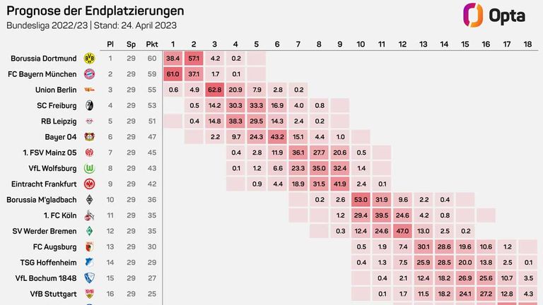 Die Prognosen der Endplatzierungen der Saison 2022/23 (Stand 17.04.2023). Die Wahrscheinlichkeiten sind in Prozent angegeben. Nur Wahrscheinlichkeiten ab 0,1 % sind beschriftet. Quelle: OPTA