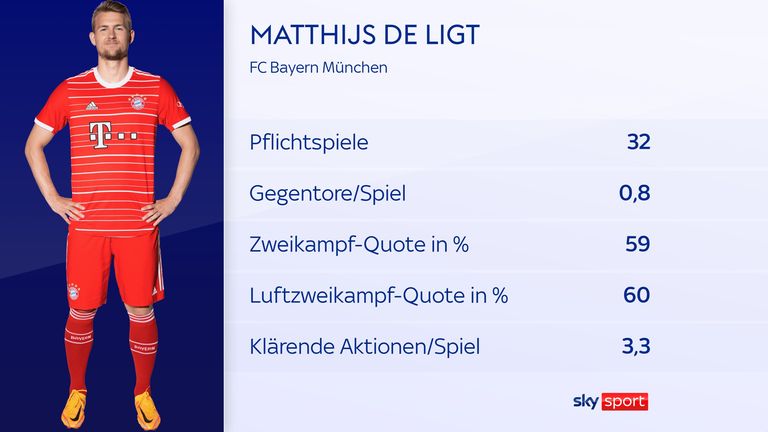 Die Werte von Matthijs de Ligt sprechen für sich.
