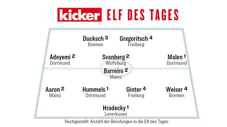 Die Kicker-Elf des 29. Spieltags. 
