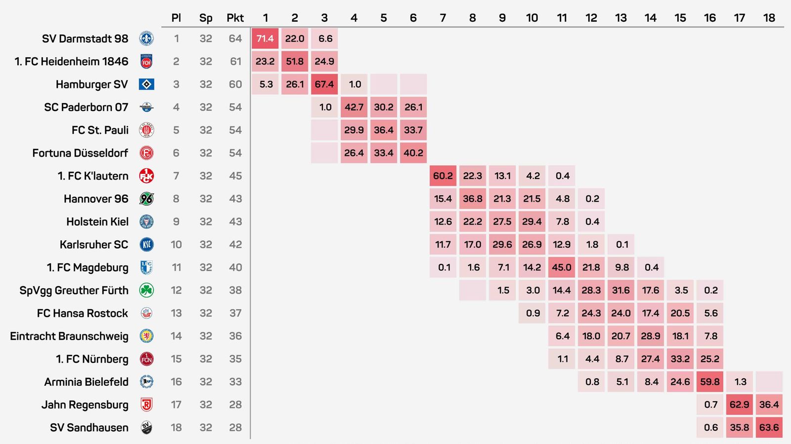 2-bundesliga-wie-wahrscheinlich-ist-ein-direkter-hsv-aufstieg