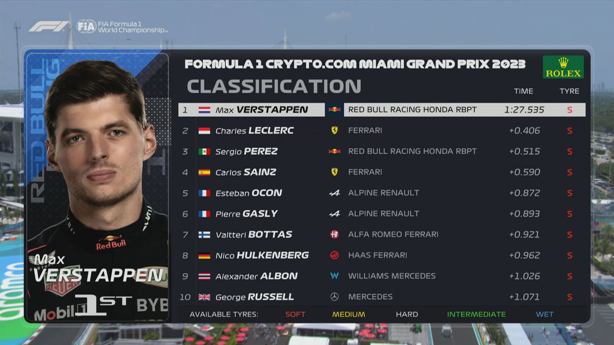 Formel 1: Max Verstappen in FP3 in Miami deutlich vor der Konkurrenz ...