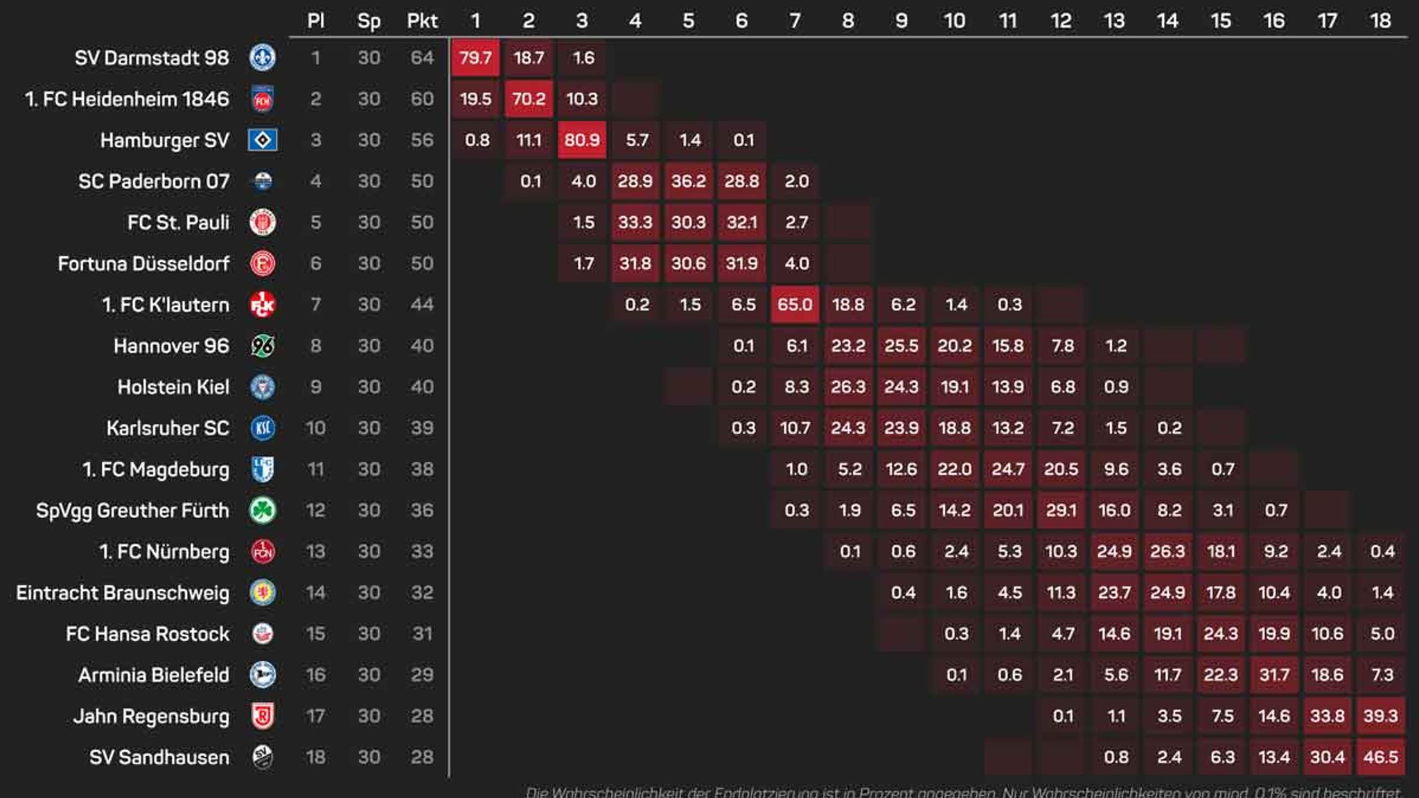 2. Bundesliga Wahrscheinlichkeit Aufstieg & Abstieg Fußball News