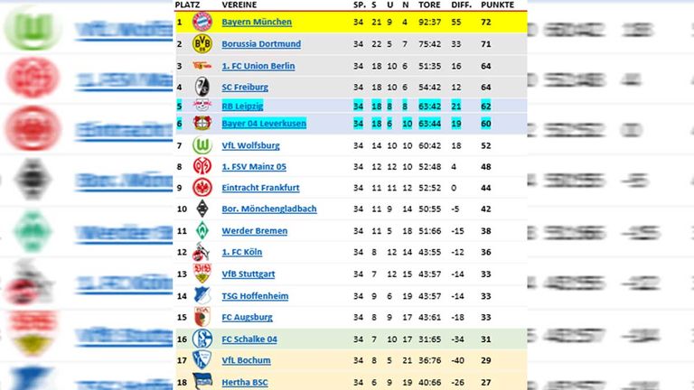 Das ist die Abschlusstabelle von Lothar Matthäus.