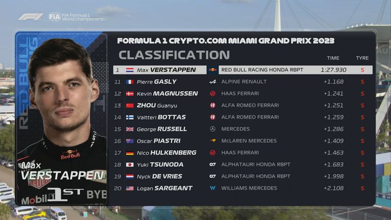 Die Plätze 11 bis 20 beim 2. Freien Training in Miami.