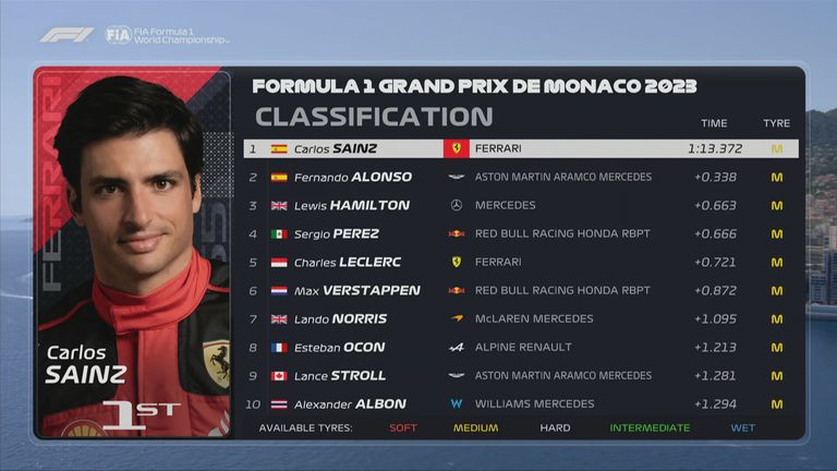 Das FP1-Ergebnis in Monaco.