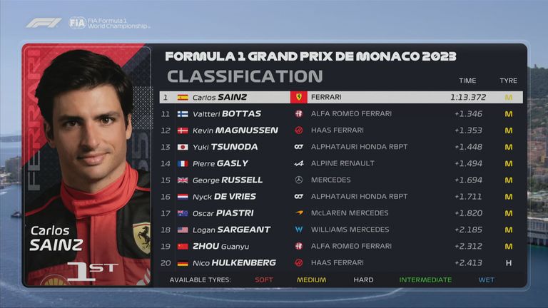Das FP1-Ergebnis in Monaco.
